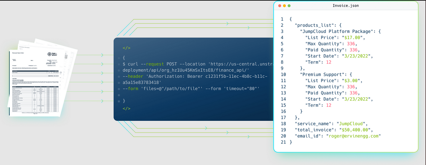 Diagram showing AI processing invoices into structured JSON data.